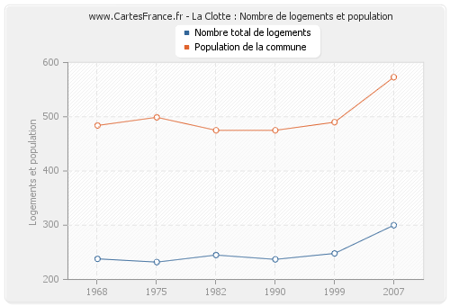 La Clotte : Nombre de logements et population